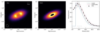 Observational data and model of the dust disk around the VLMS MHO6. Left: Image of the dust disk. Middle: The disk model with a 20 au wide central hole, which is consistent with a Saturn-mass planet located at a distance of 7 au from the star, accreting disk material. Right: Radial profile of the model (blue) and after convolving it with the telescope’s angular resolution (red). The black symbols represent the data obtained from the measured brightness distribution. The grey bar corresponds to the angular resolution of the observations. Observational data and model of the dust disk around the VLMS MHO6. Left: Image of the dust disk. Middle: The disk model with a 20 au wide central hole, which is consistent with a Saturn-mass planet located at a distance of 7 au from the star, accreting disk material. Right: Radial profile of the model (blue) and after convolving it with the telescope’s angular resolution (red). The black symbols represent the data obtained from the measured brightness distribution. The grey bar corresponds to the angular resolution of the observations.