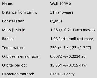 Properties of the exoplanet Wolf 1069 b Name: Wolf 1069 b
Distance from Earth: 31 light-years
Constellation: Cygnus
Mass (* sin i): 1.26 +/- 0.21 Earth masses
Radius: 1.08 Earth radii (estimate)
Temperature: 250 +/- 7 K (-23 +/- 7 °C)
Orbit semi-major axis: 0.0672 +/- 0.0014 au
Orbital period: 15.564 +/- 0.015 days
Detection method: Radial velocity