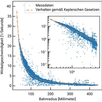 Das Diagramm zeigt die im Wasser-Tornado-Experiment gemessenen Winkelgeschwindigkeiten von Kunststoffkügelchen, die die Bewegung des Wassers sichtbar machten. Die blauen Datenpunkte bezeichnen die Werte abhängig von den Bahnradien der Kügelchen. Die gestrichelte orange Linie gibt den Zusammenhang zwischen den Winkelgeschwindigkeiten und den dazugehörigen Bahnradien für Kreisbewegungen gemäß dem dritten Keplerschen Gesetze an. Das kleinere Diagramm gibt den Sachverhalt in logarithmischer Darstellung wieder. Diagramm zur Charakterisierung der Winkelgeschwindigkeiten von Kunststoffkügelchen im Wasser-Tornado-Experiment.
Hauptgrafik:
- Horizontale Achse beschriftet mit „Bahnradius (Millimeter)“, von 0 bis 400.
- Vertikale Achse beschriftet mit „Winkelgeschwindigkeit (1/Sekunde)“, von 0 bis 40.
- Gemessene Werte sind als einzelne blaue Punkte eingezeichnet.
- Eine gestrichelte orange Linie zeigt die theoretische Beziehung zwischen Radius und Winkelgeschwindigkeit für Kreisbahnen nach dem dritten Keplerschen Gesetz.
- Die blauen Punkte fallen mit zunehmendem Radius ab, liegen aber meist eher oberhalb der theoretischen Kepler-Kurve.
Ein kleines Einblenddiagramm oben rechts:
- Beide Achsen im Logarithmusmaßstab: x-Achse von 10¹ bis 10² mm, y-Achse von 10⁻² bis 10¹ 1/s.
- Dieselben blauen Datenpunkte und dieselbe orange gestrichelte Kepler-Linie wie in der Hauptgrafik.
- In der Log-Log-Darstellung erscheint die systematische Abweichung der gemessenen Daten von der idealen Kepler-Steigung deutlicher.