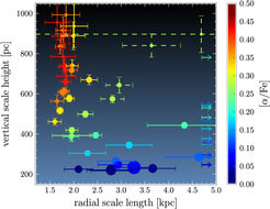 Spectroscopic surveys