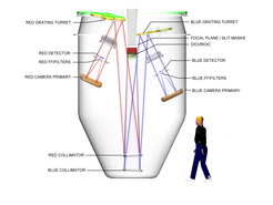 MODS double spectrograph