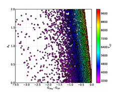 GMag - GBP versus extinction. Color coded with temperature.