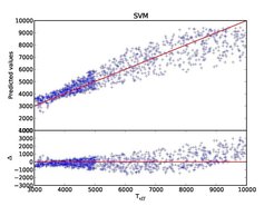 True temperature and predicted temperature.