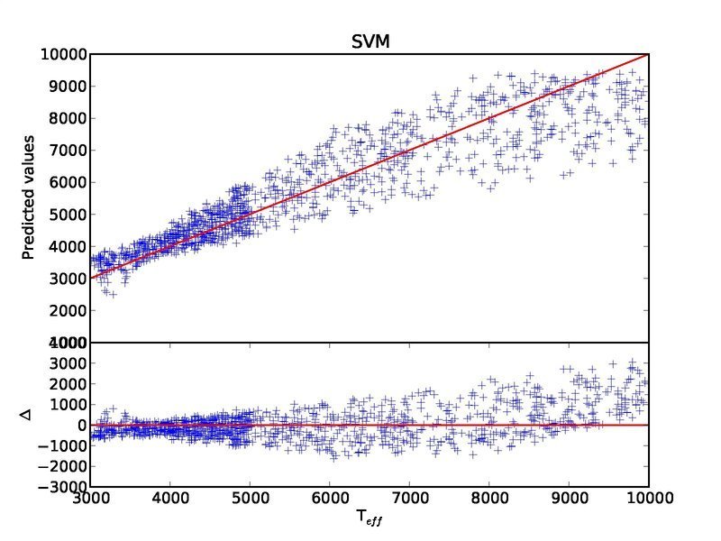 True temperature and predicted temperature.