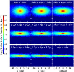 Projections of the stellar density for stars in a cosmological simulation grouped into nine different age bins. There is a trend from round (large scaleheight, short scalelength) to flattened (small scaleheight, long scalelength) distributions, when going from old to young sub-populations where stars are at z = 0 (co-eval populations).