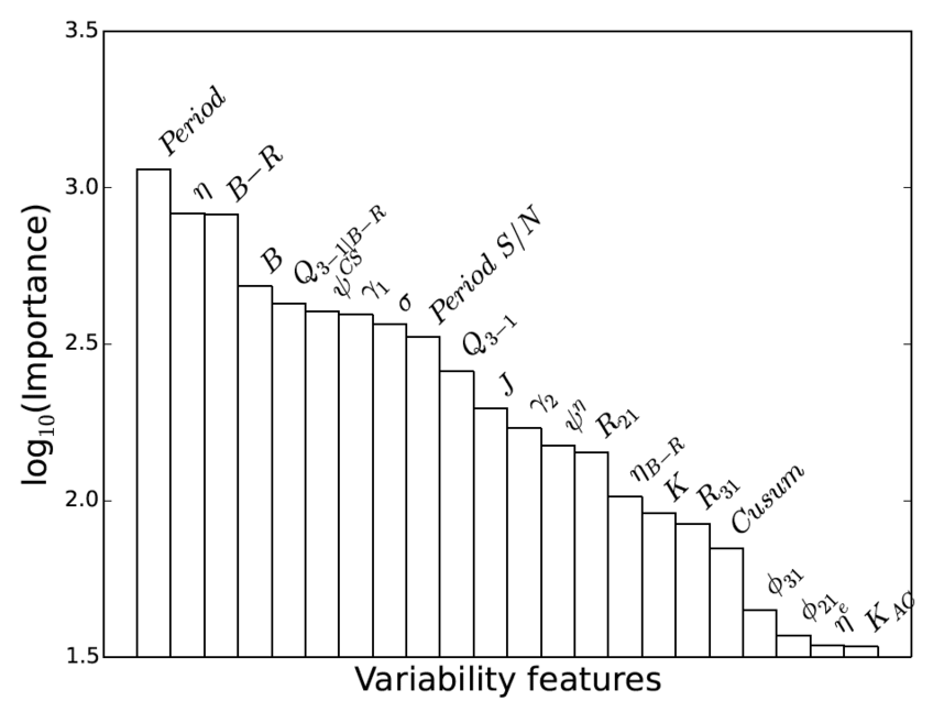 Figure 1. Feature importance estimated by Random Forest  Figure 1. Feature importance estimated by Random Forest