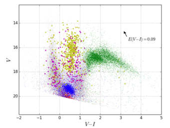 Figure 3. CMD of 55 285 variable candidates newly detected by this work. DSCTs: red dots, RRLs: blue dots, EBs: gray dots, LPVs: green dots, CEPHs: yellow circles and T2CEPHs: magenta circles. The magnitudes are not corrected for interstellar extinction. The arrow represents average interstellar extinction of E(V - I) = 0.09 for the LMC. Figure 3. CMD of 55 285 variable candidates newly detected by this work. DSCTs: red dots, RRLs: blue dots, EBs: gray dots, LPVs: green dots, CEPHs: yellow circles and T2CEPHs: magenta circles. The magnitudes are not corrected for interstellar extinction. The arrow represents average interstellar extinction of E(V - I) = 0.09 for the LMC.