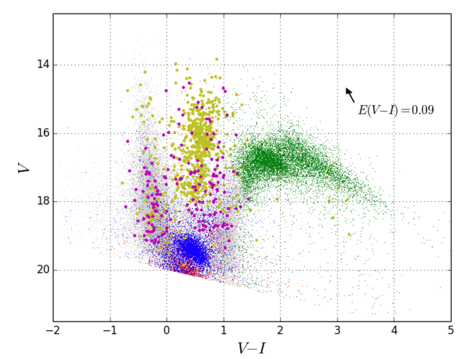 Figure 3. CMD of 55 285 variable candidates newly detected by this work. DSCTs: red dots, RRLs: blue dots, EBs: gray dots, LPVs: green dots, CEPHs: yellow circles and T2CEPHs: magenta circles. The magnitudes are not corrected for interstellar extinction. The arrow represents average interstellar extinction of E(V - I) = 0.09 for the LMC.