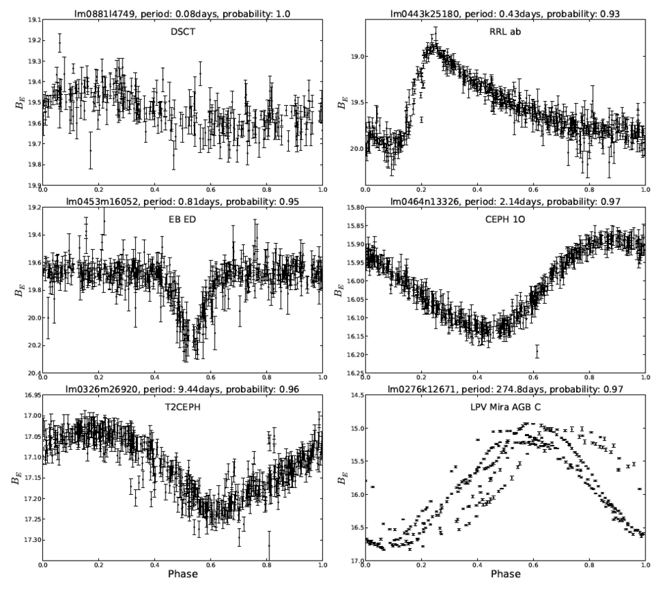 Figure 2. Phase-folded light curves of six new EROS-2 variable candidates
