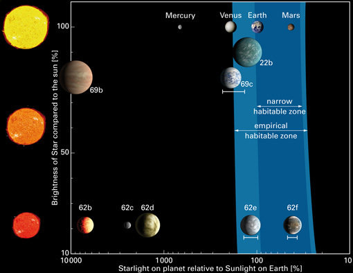 The Most Exciting Candidates For Habitable Exoplanets Yet