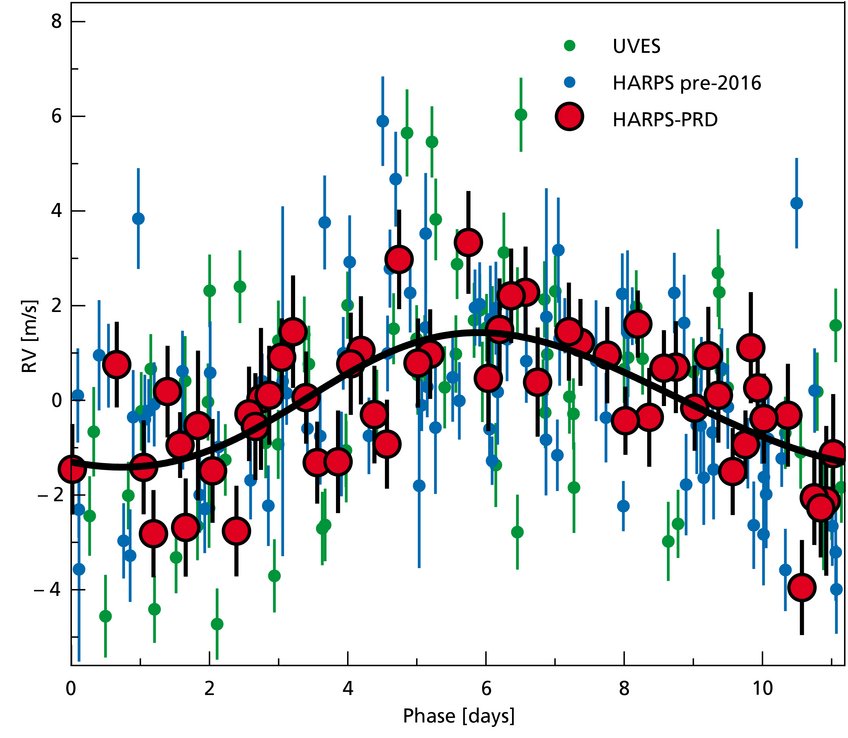Radialgeschwindigkeitsmessungen von Beobachtungen aus 16 Jahren, gefaltet mit der 11,2-Tage-Periode des Planetenkandidaten. Verschiedene Symbole unterscheiden die Daten der Pale-Red-Dot-Kampange (PRD), HARPS-Beobachtungen vor 2016, sowie die früheren Daten von UVES. Die durchgezogene Linie beschreibt die am besten zu den Daten passende Keplerbahn. Radialgeschwindigkeitsmessungen von Beobachtungen aus 16 Jahren, gefaltet mit der 11,2-Tage-Periode des Planetenkandidaten. Verschiedene Symbole unterscheiden die Daten der Pale-Red-Dot-Kampange (PRD), HARPS-Beobachtungen vor 2016, sowie die früheren Daten von UVES. Die durchgezogene Linie beschreibt die am besten zu den Daten passende Keplerbahn.