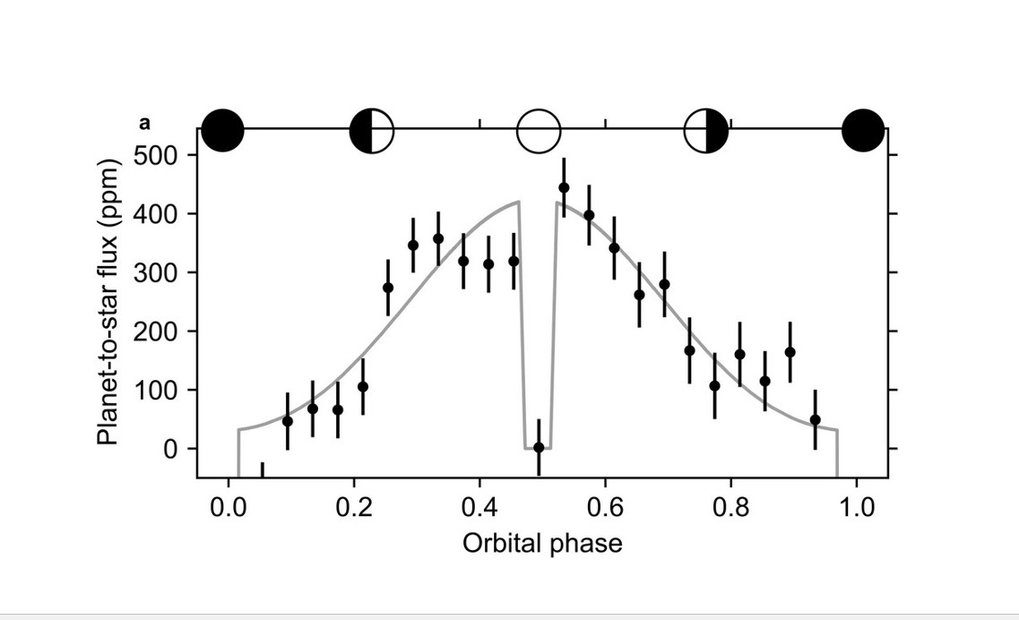 Observations of Transiting Planets