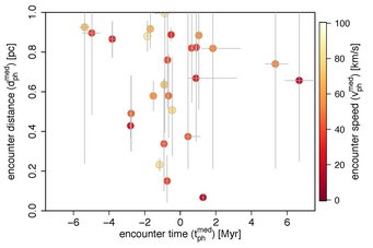 Encounter parameters for stars that pass the Sun within 1pc. Each circle shows the median; the error bars show the extent of the 5th and 95th percentiles. The colours show the encounter speed (unfilled circles have vph > 100 km/s): slower is more disruptive for the Oort cloud. Encounter parameters for stars that pass the Sun within 1pc. Each circle shows the median; the error bars show the extent of the 5th and 95th percentiles. The colours show the encounter speed (unfilled circles have vph > 100 km/s): slower is more disruptive for the Oort cloud.