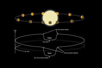 This image illustrates how a star illuminates and heats the dayside hemisphere of an orbiting, tidally locked planet. Similar to how we see Venus in the Solar System, such a planet shows different fractions of its day and night sides during one orbit, the phases. By observing WASP-121 b, the astronomers have monitored the planetary signal depending on the degree of illumination. The planet’s dayside hemisphere spectrum was obtained just before it disappeared behind the star. Similarly, the nightside spectrum corresponds to an orbital phase right before passing in front of the star. Diagram showing the orbit of a planet around a star, including phases of illumination.
