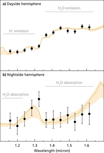 This image shows the thermal emission spectra of the dayside (a) and nightside (b) hemispheres of the hot Jupiter exoplanet WASP-121 b. Black dots indicate the strength of thermal emission from the planet at various wavelengths in the near-infrared spectral range. The vertical bars represent the uncertainties of these measurements. By modelling the data for various physical properties, the astronomers obtained the orange curve, which visualises the most likely underlying true atmospheric spectrum consistent with the measurement. The emission and absorption of infrared radiation by water molecules allowed the astronomers to constrain the vertical temperature distribution in the upper atmosphere of WASP-121 b. Spectra of the day and nightside hemispheres of the exoplanet WASP-121 b