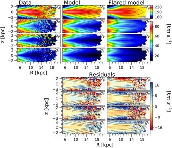 The Figure shows our best fitting spherical Jeans model. From left to right, the columns show the data, the JAM model with the Jurić et al. (2008) stellar density distribution, and the JAM modelwith a flared disk. The bottom two panels show the residuals (data-model) for the two models and from top to bottom, the rows show colourcoded the v_phi, sigma_R, sigma_phi, and sigma_z values. The black lines are thestellar density contours.The Figure is adapted from Nitschai et al. (2021): https://ui.adsabs.harvard.edu/abs/2021ApJ. The Figure shows our best fitting spherical Jeans model. From left to right, the columns show the data, the JAM model with the Jurić et al. (2008) stellar density distribution, and the JAM modelwith a flared disk. The bottom two panels show the residuals (data-model) for the two models and from top to bottom, the rows show colourcoded the v_phi, sigma_R, sigma_phi, and sigma_z values. The black lines are thestellar density contours.The Figure is adapted from Nitschai et al. (2021): https://ui.adsabs.harvard.edu/abs/2021ApJ.