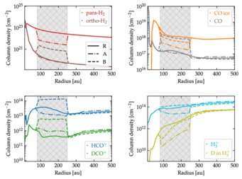 Radial profiles of the vertically integrated abundances of selected molecules in a typical, a few Myr old protoplanetary disk around a Sun-like star. The solid lines correspond to the reference disk model with smooth density structure. The dash-dotted lines correspond to the reference disk model with a wide, gas-depleted gap between ~100 and 250 au (A). Such gaps are commonly observed in protoplanetary disks and thought to signify the ongoing process of planet formation or planet-disk interactions. The dashed lines denote the reference disk with the dust-depleted gap between ~100 and 250 au (B). The location of the gap is highlighted by the gray rectangle. Radial profiles of the vertically integrated abundances of selected molecules in a typical, a few Myr old protoplanetary disk around a Sun-like star. The solid lines correspond to the reference disk model with smooth density structure. The dash-dotted lines correspond to the reference disk model with a wide, gas-depleted gap between ~100 and 250 au (A). Such gaps are commonly observed in protoplanetary disks and thought to signify the ongoing process of planet formation or planet-disk interactions. The dashed lines denote the reference disk with the dust-depleted gap between ~100 and 250 au (B). The location of the gap is highlighted by the gray rectangle.