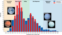 Size distribution of observed and simulated exoplanets with radii smaller than five Earth radii. The number of exoplanets decreases between 1.6 and 2.2, producing a pronounced valley in distribution. Instead, there are more planets present with sizes around 1.4 and 2.4 Earth radii. The latest simulations, which for the first time take realistic properties of water into account, indicate that icy planets that migrate into the interior of planetary systems form thick atmospheres of water vapour. It makes them appear larger than they would be at their place of origin. These produce the peak at around 2.4 Earth radii. At the same time, smaller rocky planets lose part of their original gas envelope over time, causing their measured radius to shrink and thus contributing to the accumulation at around 1.4 Earth radii.