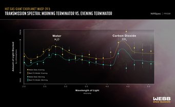 This transmission spectrum, captured using JWST‘s NIRSpec (Near-Infrared Spectrograph) PRISM bright object-time series mode, shows the amounts of different wavelengths (colours) of near-infrared starlight blocked by the atmosphere of hot gas giant exoplanet WASP-39 b. The spectrum shows clear evidence of water, carbon dioxide, and a variation in temperature between the morning and evening on the exoplanet. This transmission spectrum, captured using JWST‘s NIRSpec (Near-Infrared Spectrograph) PRISM bright object-time series mode, shows the amounts of different wavelengths (colours) of near-infrared starlight blocked by the atmosphere of hot gas giant exoplanet WASP-39 b. The spectrum shows clear evidence of water, carbon dioxide, and a variation in temperature between the morning and evening on the exoplanet.